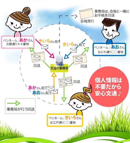 文通の流れ　具体例